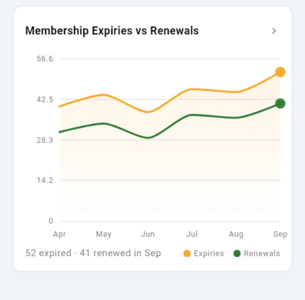 Membership expiries vs renewals: 52 expired, 41 renewed in Sep