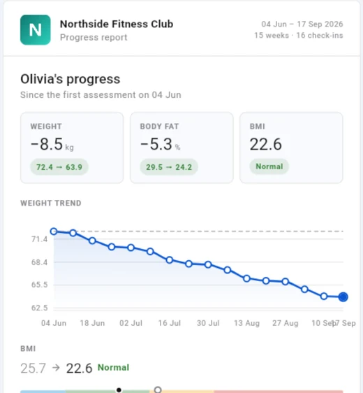 Progress report: weight -8.5 kg, body fat -5.3%, BMI 22.6, weight trend over 15 weeks